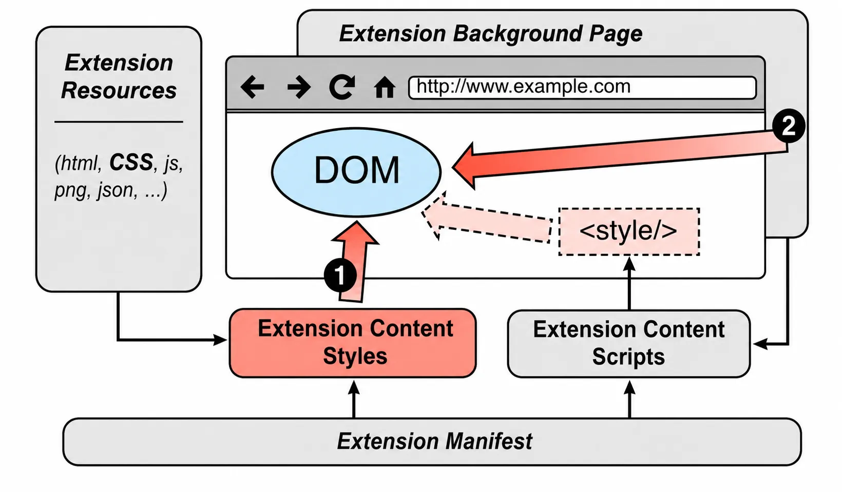 Figure showing declarative and programmatic ways that browser extensions inject CSS into pages.