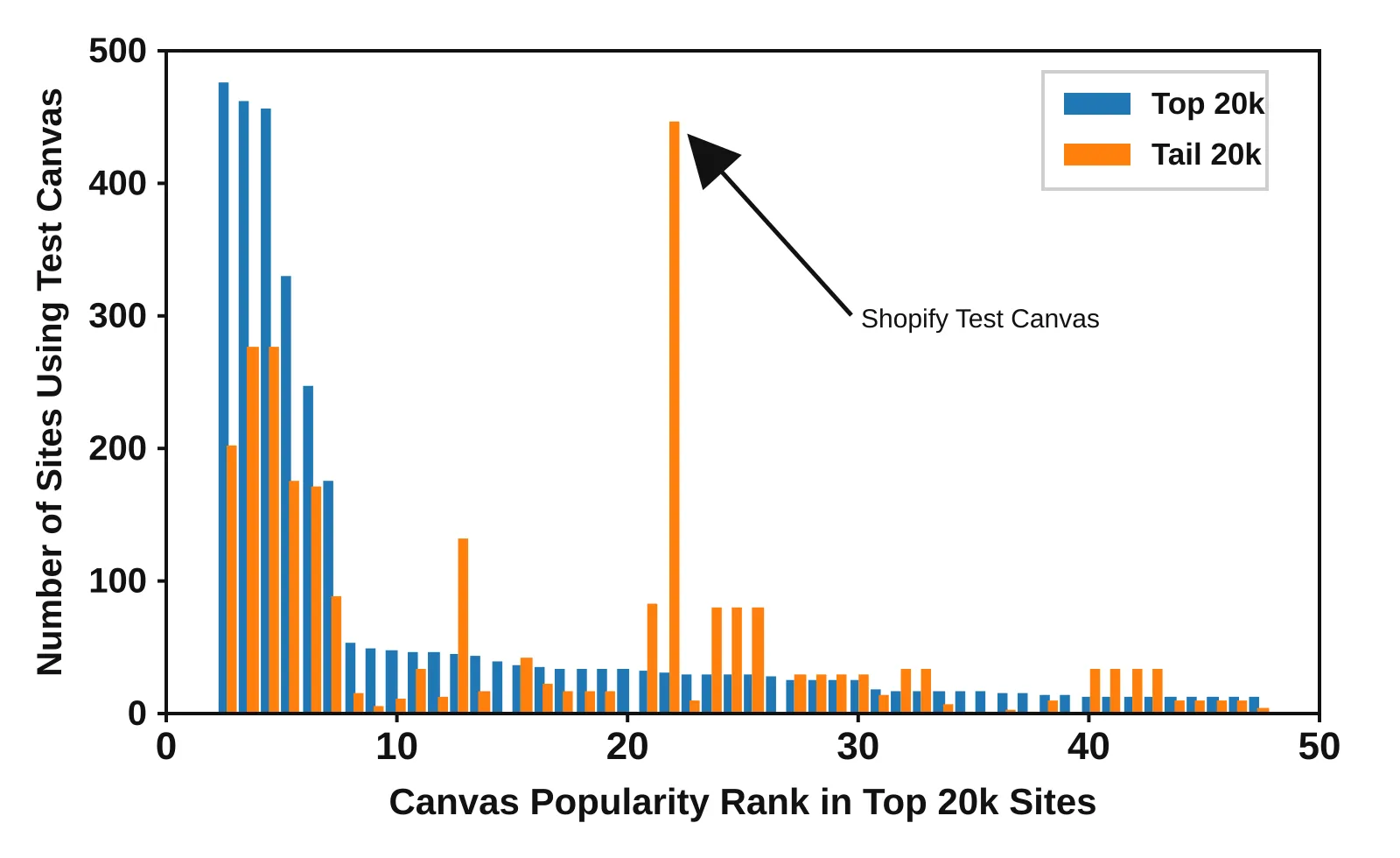 Top 50 test canvas frequency chart comparing popular and tail sites.