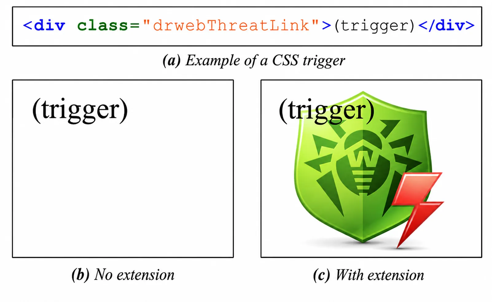 Dr.Web extension example showing a CSS rule, trigger element, and computed style changes.