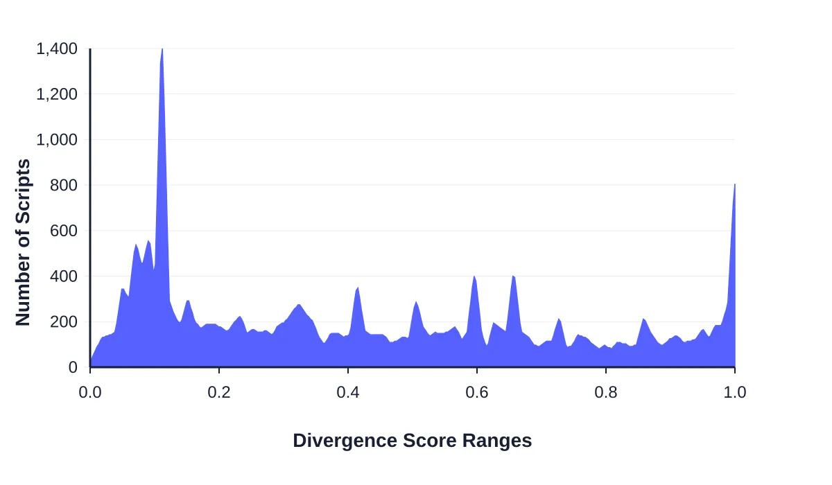 Distribution of divergence scores for uniquely executed JavaScript files across mobile and desktop platforms.