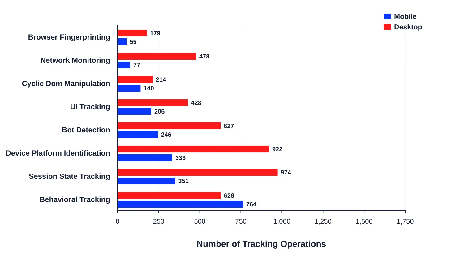 Grouped horizontal bar chart comparing mobile and desktop tracking activities in platform-exclusive subsequences.