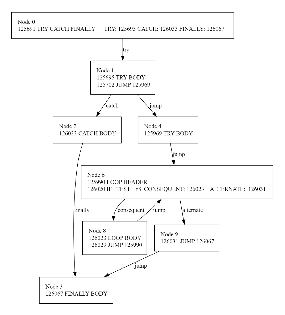 Control flow graph for a try-catch-finally structure with a loop in the try body.