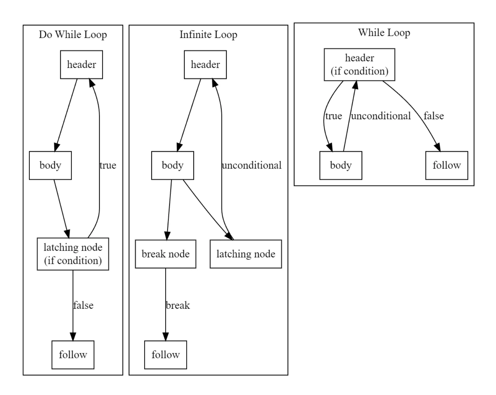 Loop control flow patterns for do-while, infinite, and while loops.