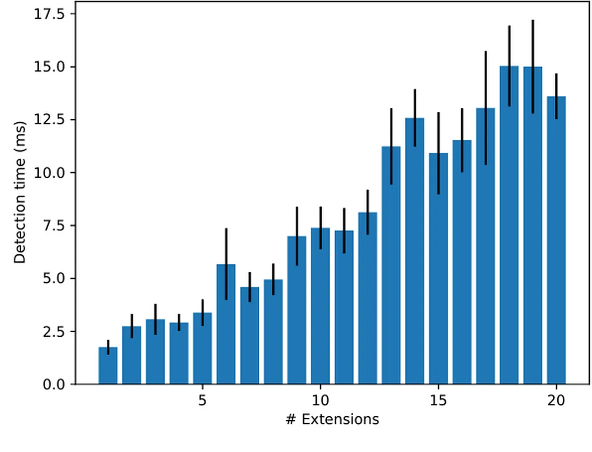 Benchmark chart showing extension detection time as the number of installed extensions increases.
