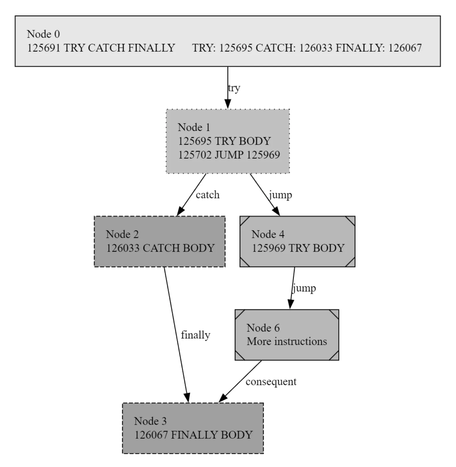Graph traversal figure for generating a try body inside try-catch-finally control flow.