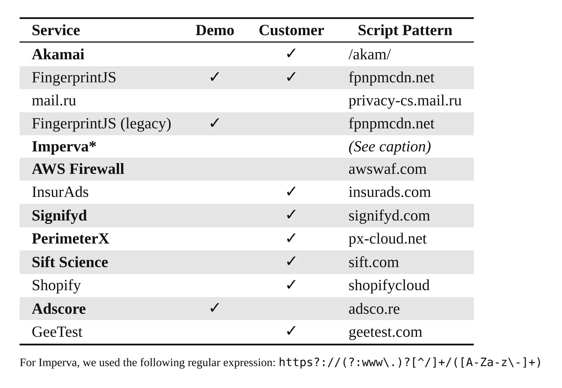 Table 3 showing vendor attribution methods and script pattern examples.