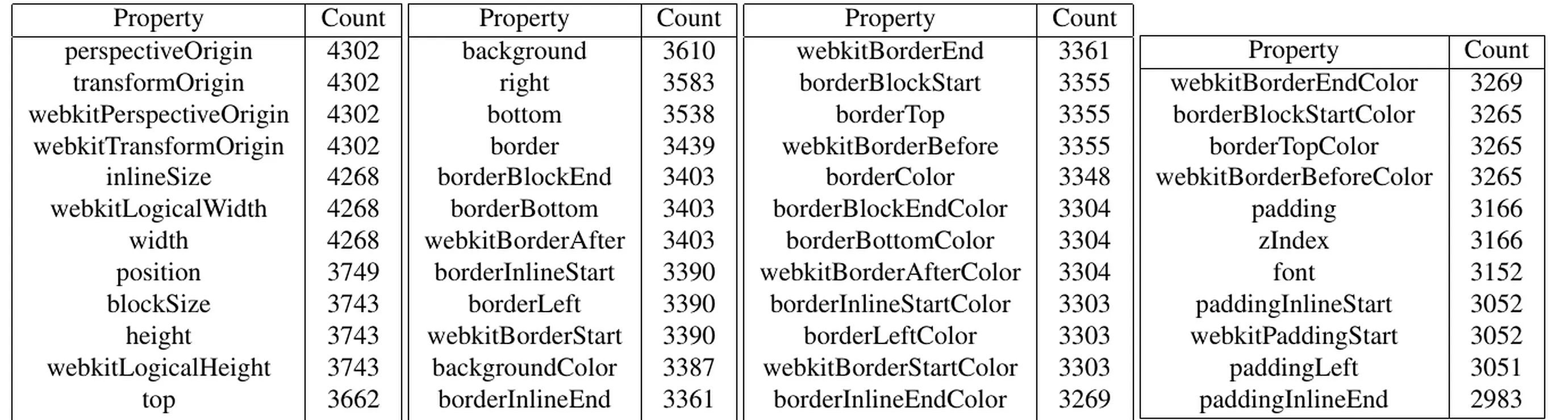 Table 6 listing the most commonly modified CSS properties in generated fingerprints.