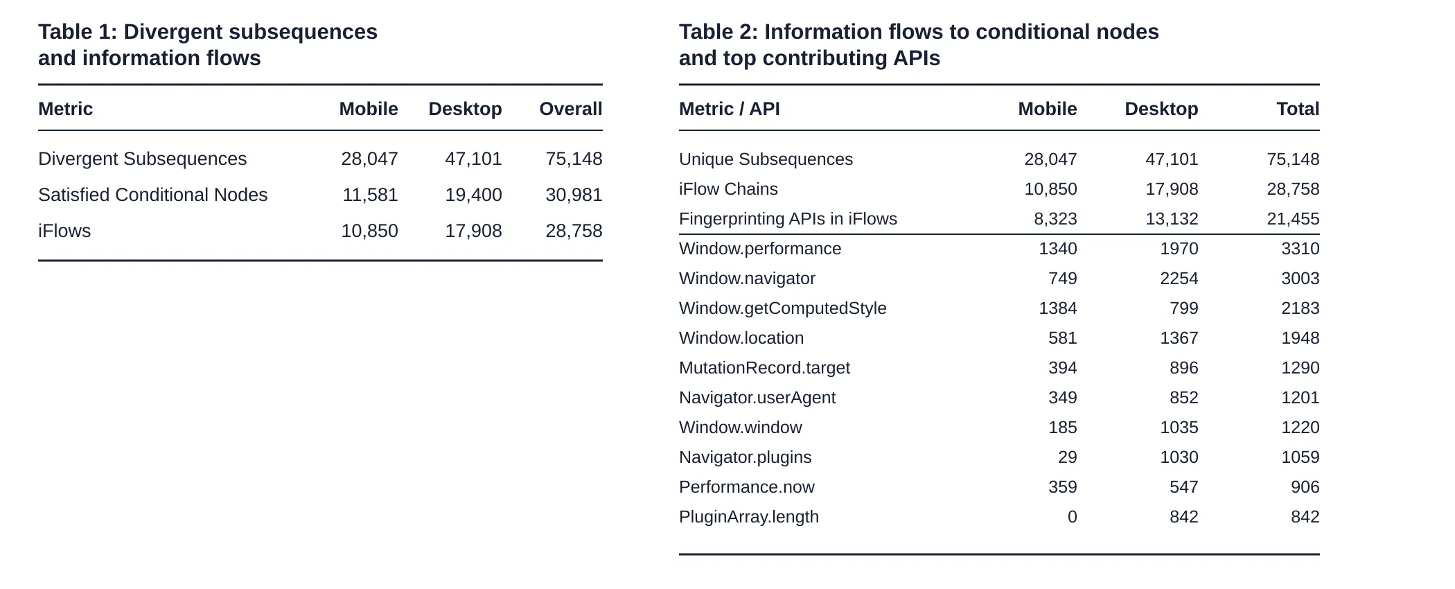 Tables 1 and 2 showing divergent subsequences, satisfied conditional nodes, iFlows, and top API contributors.